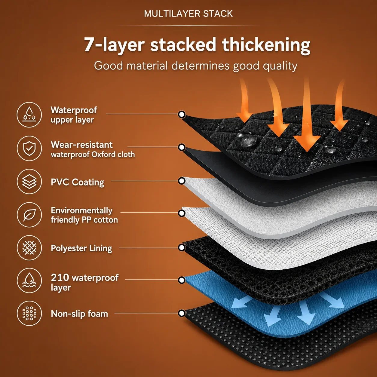 An infographic diagram showing a 7-layer stacked waterproof fabric with labeled layers and orange arrows indicating water repellency, on a solid brown background.